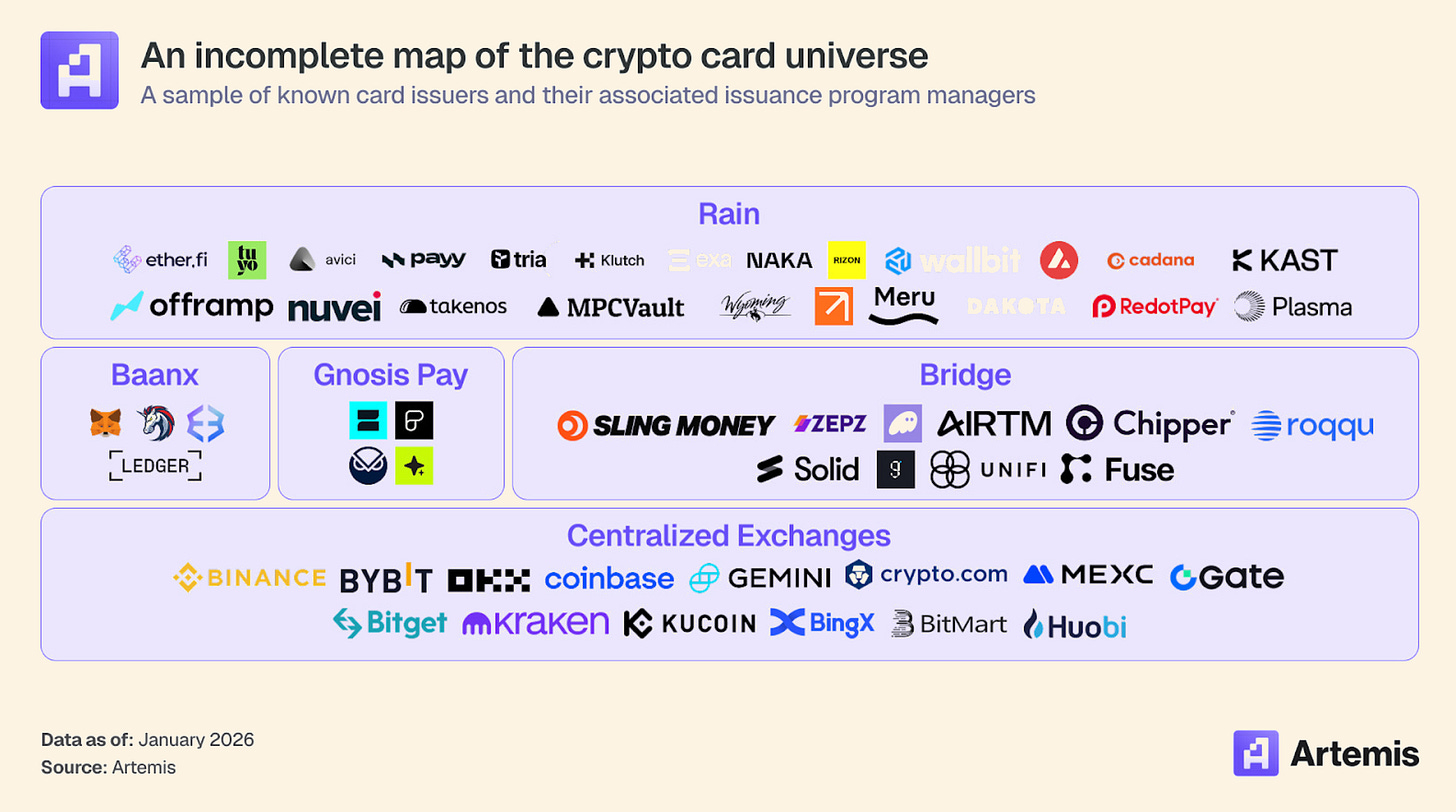 Incomplete map of the crypto card issuer universe from Artemis