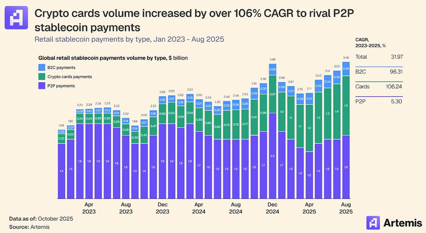 Crypto card volume growth versus P2P stablecoin payments from Artemis