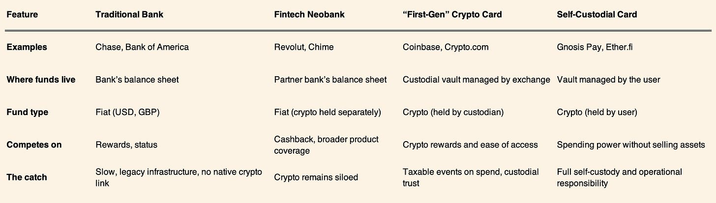 Comparison of traditional bank, fintech neobank, first generation crypto card and self-custodial card models