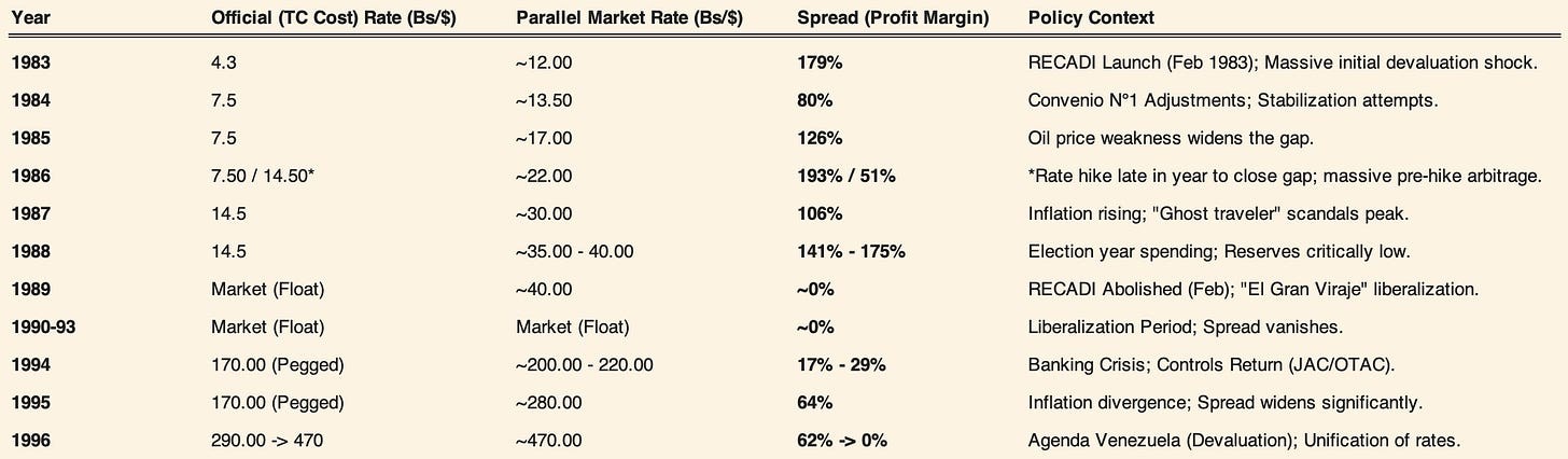 Venezuela travellers cheques arbitrage spread between official exchange rates and parallel market rates from 1983 to 1996