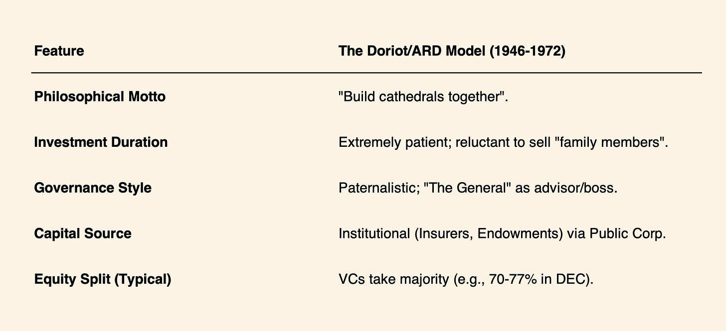 The Doriot and ARD model of venture capital from 1946 to 1972