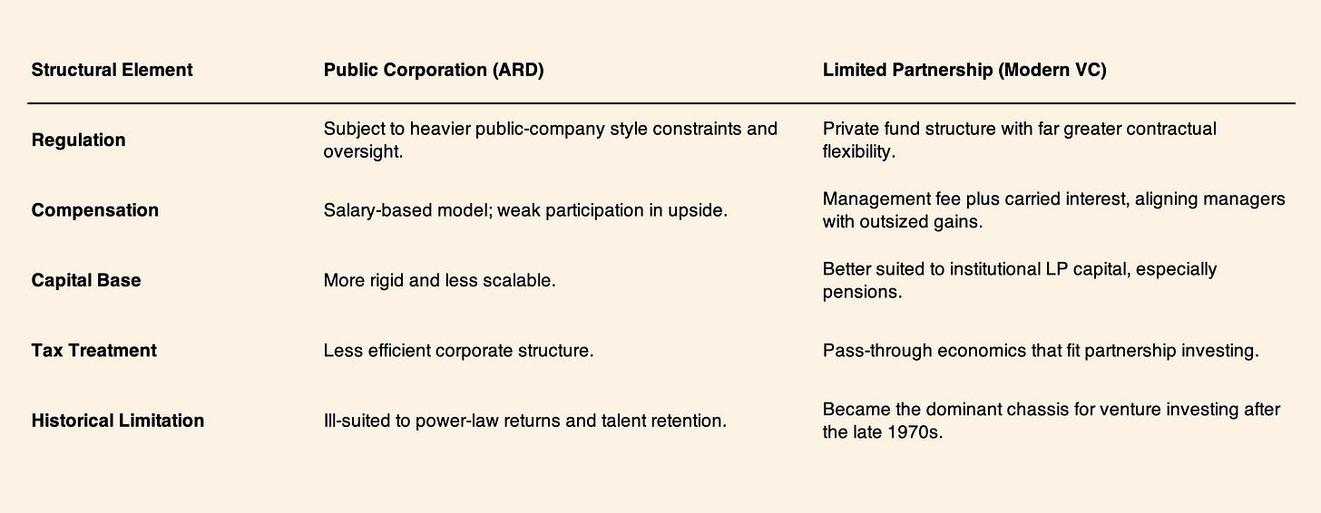 Public corporation versus limited partnership as venture capital structures