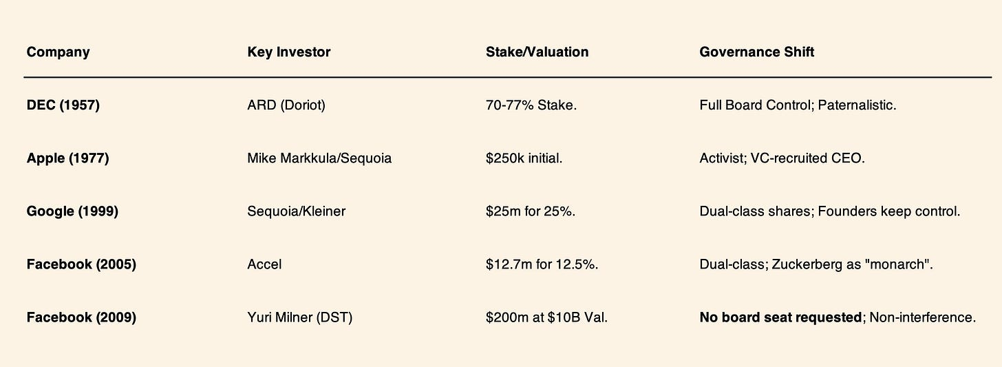 Venture capital governance shift from DEC to Apple, Google and Facebook