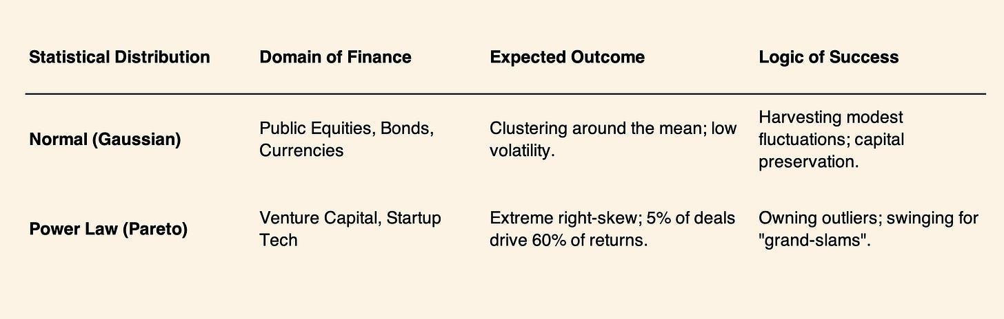 Venture capital power law versus normal distribution across public equities, bonds, currencies and startup tech