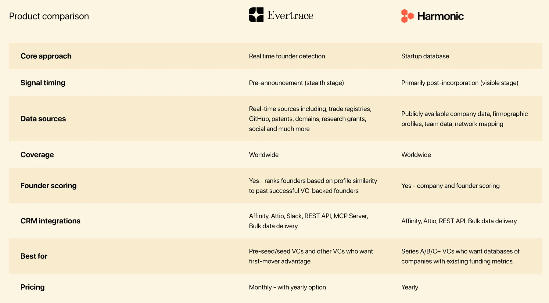 Comparison of Evertrace and Harmonic across approach, signal timing, data sources, coverage and integrations.