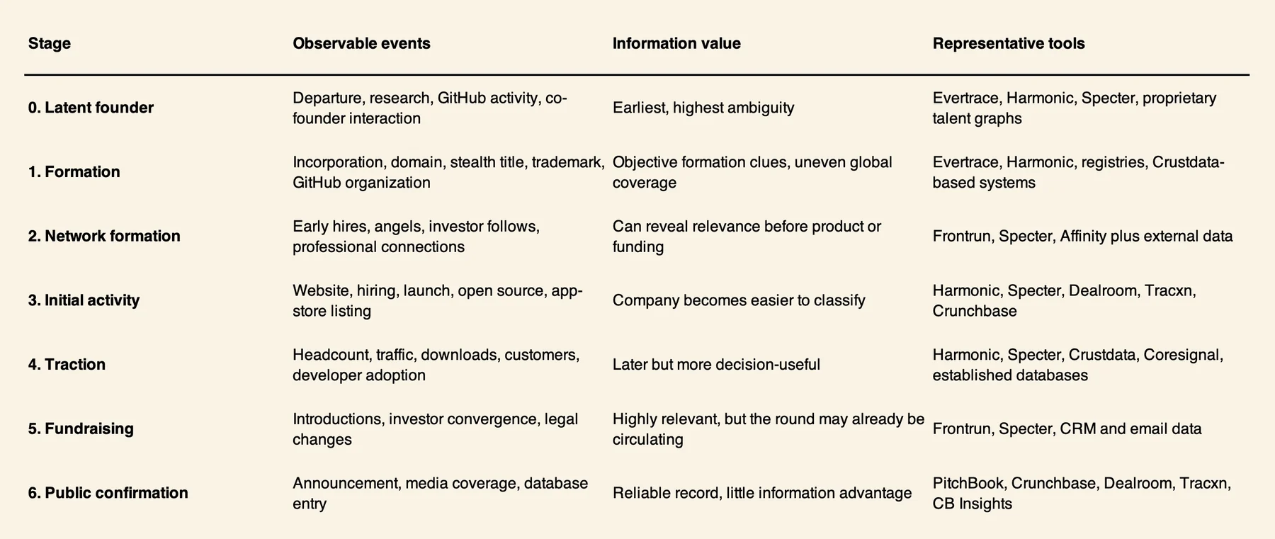 Startup information timeline showing observable events, information value and representative venture intelligence tools.