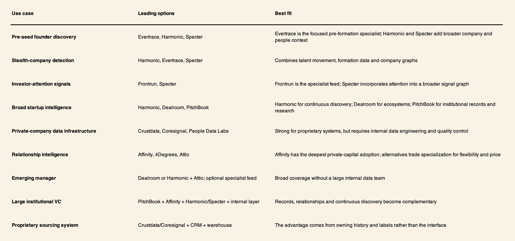 Venture intelligence competitive landscape by use case, leading options and market fit.