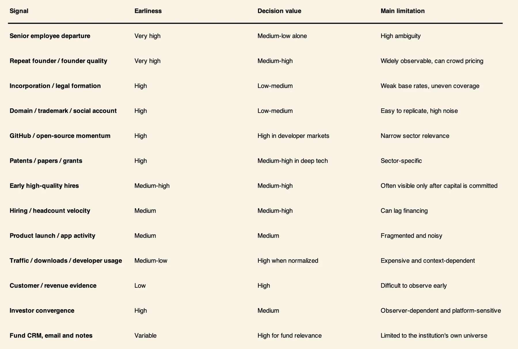Venture intelligence signal matrix comparing earliness, decision value and limitations.