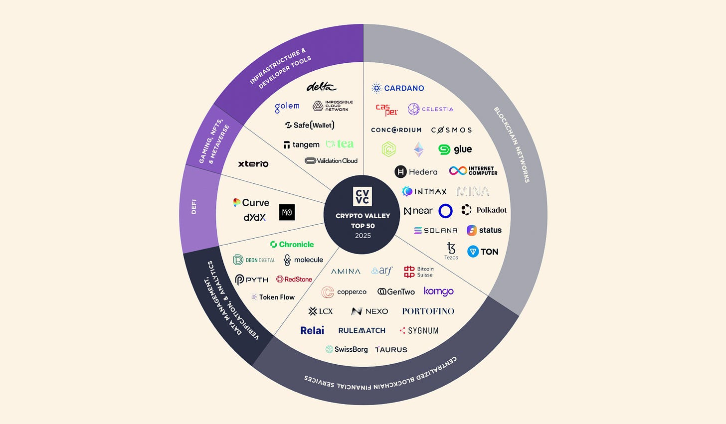 Crypto Valley Top 50 2025 map of Swiss blockchain networks, DeFi, infrastructure, data and financial services companies