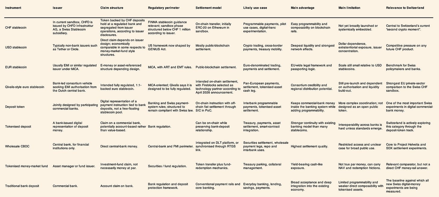 Digital money comparison across CHF stablecoins, USD stablecoins, EUR stablecoins, deposit tokens, tokenised deposits, wholesale CBDC and tokenised money-market funds
