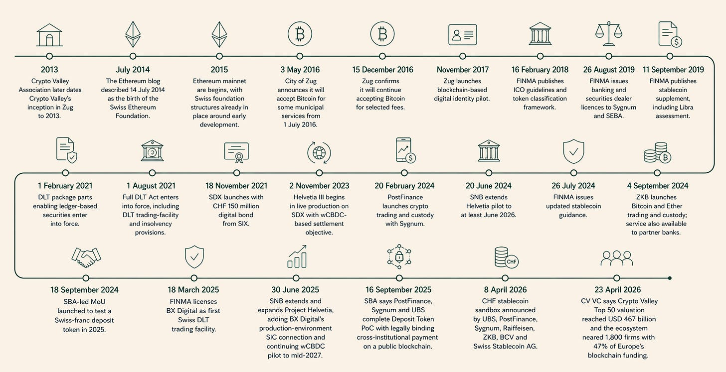 Switzerland’s blockchain evolution timeline from Crypto Valley to FINMA stablecoin guidance and Swiss-franc settlement pilots
