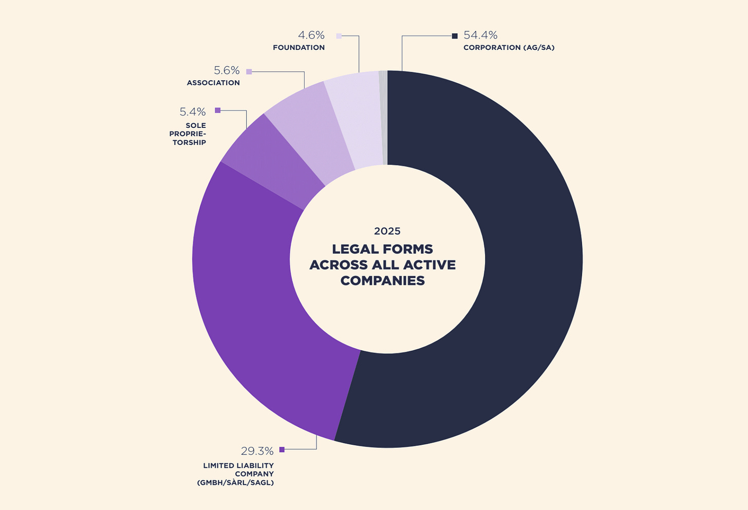 Legal forms across active Swiss crypto companies including corporations, limited liability companies, associations and foundations