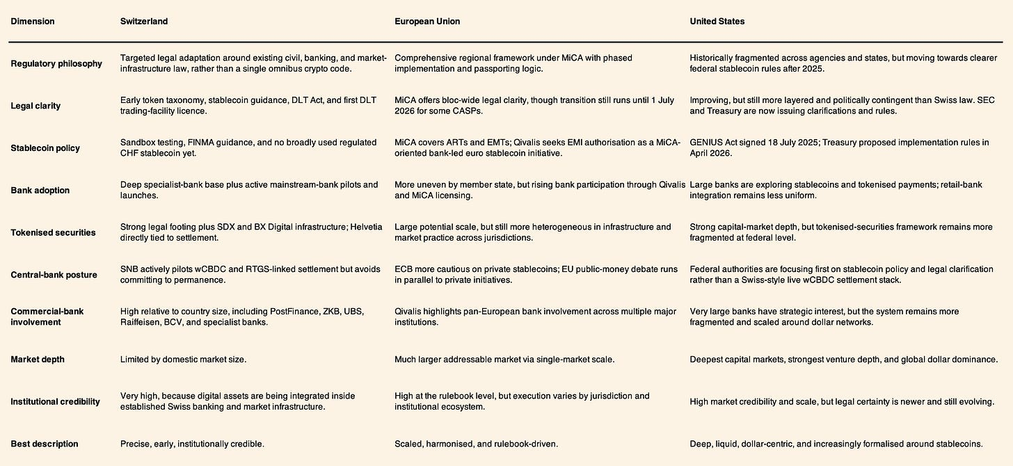 Switzerland versus the European Union and the United States across digital-asset regulation, stablecoin policy, bank adoption and market depth