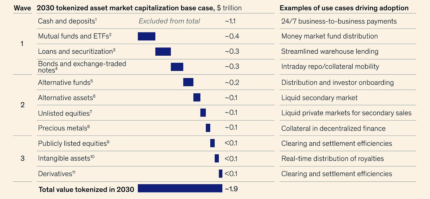 McKinsey tokenization waves for tokenized assets across funds, credit, bonds, private equity, alternatives and public equities