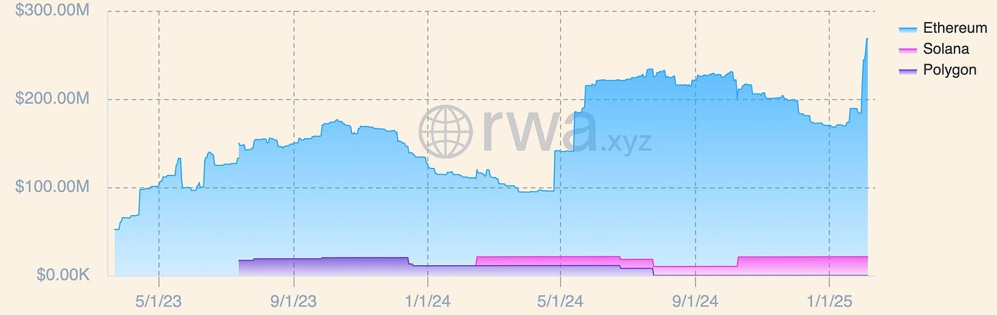 Ondo Finance OUSG market cap metrics and total asset value for tokenized Treasuries