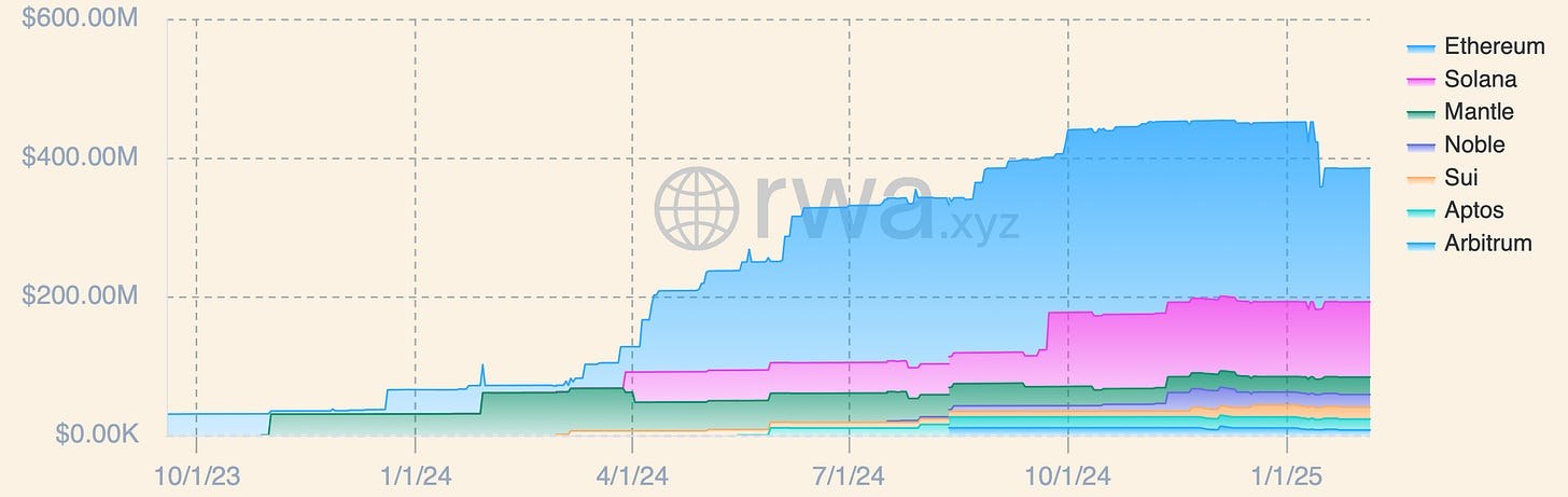 Ondo Finance USDY market cap metrics and total asset value for tokenized Treasuries