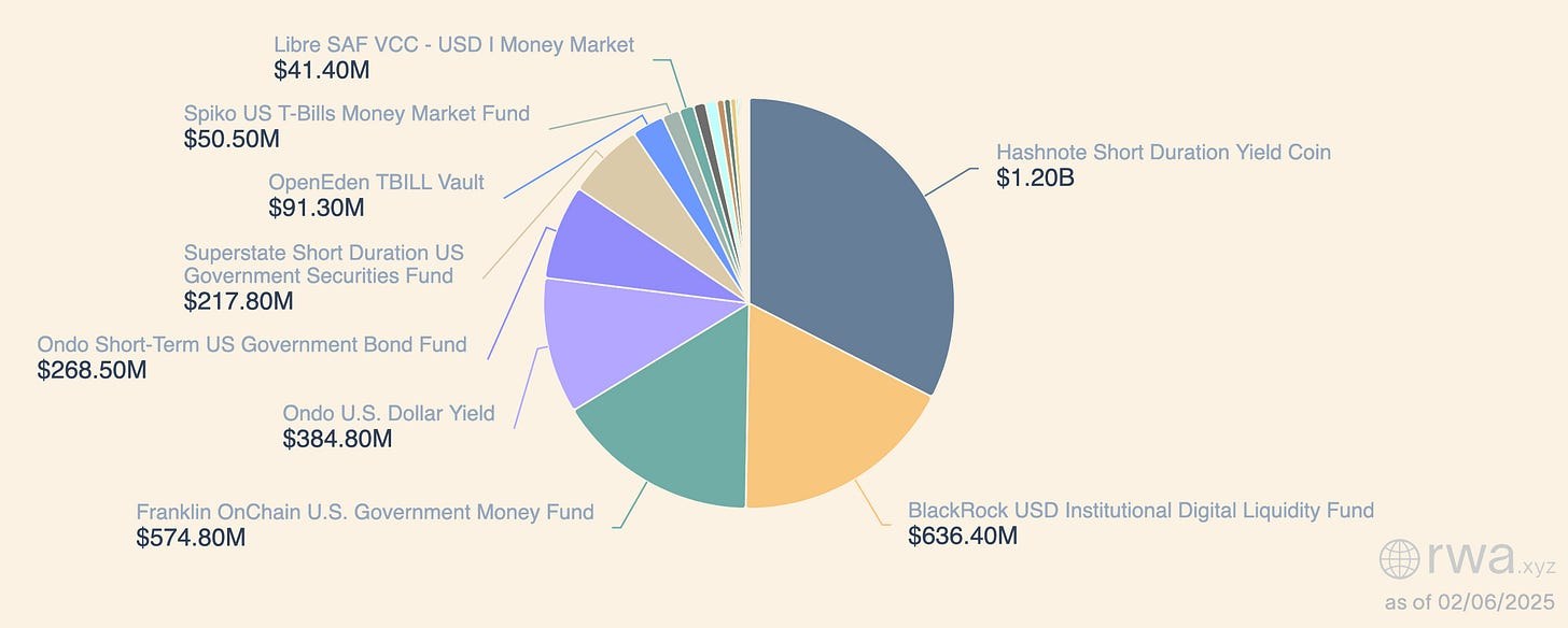 Tokenized real-world asset market caps by asset category
