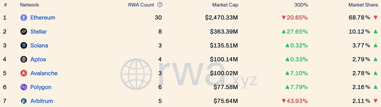 Tokenized Treasuries top entities by blockchain network