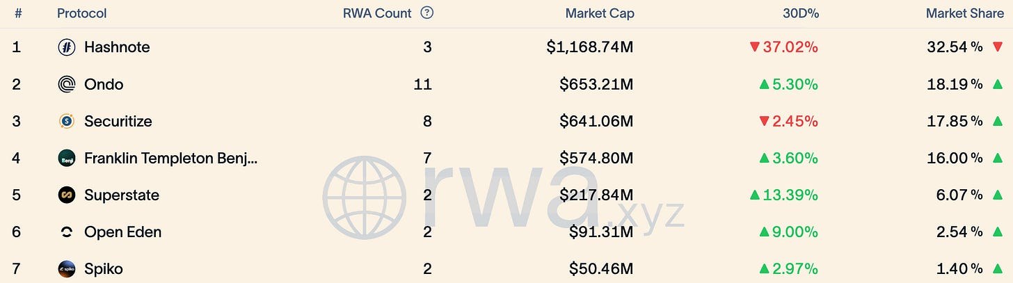 Tokenized Treasuries top entities by protocol