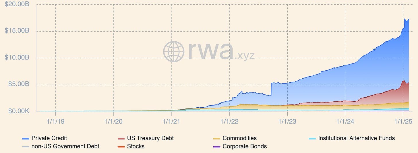 Total real-world asset value excluding stablecoins across tokenized asset markets