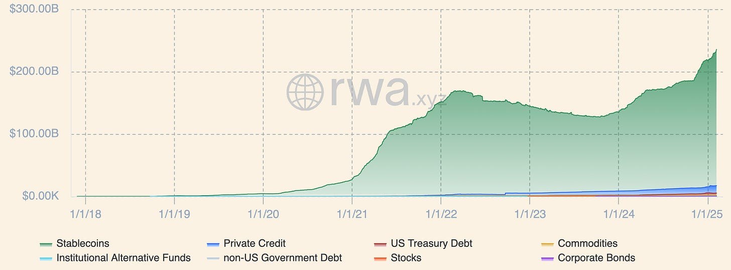 Total real-world asset value including stablecoins across tokenized asset markets